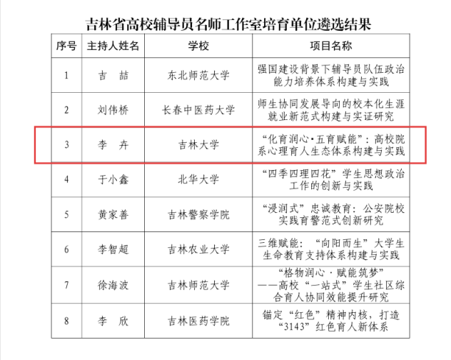 草榴社区
研究生辅导员工作室获评2025年吉林省高校辅导员名师工作室